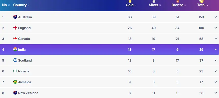 medal tally after august 1 at cwg 2026

